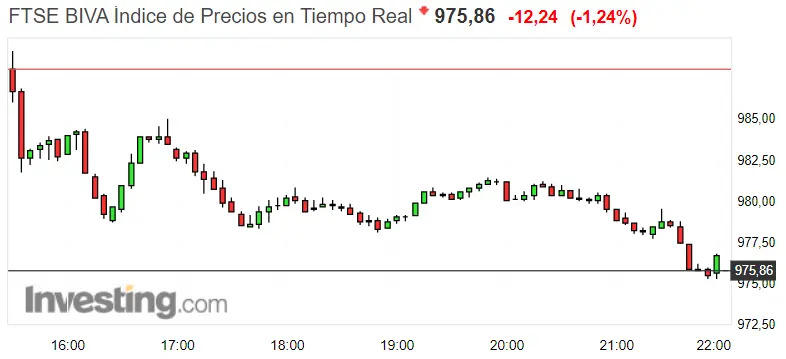 Gráfico del índice FTSE BIVA en un espacio de tiempo de siete días